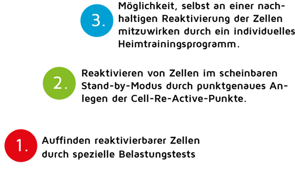 Beschreibung der 3 Schritte